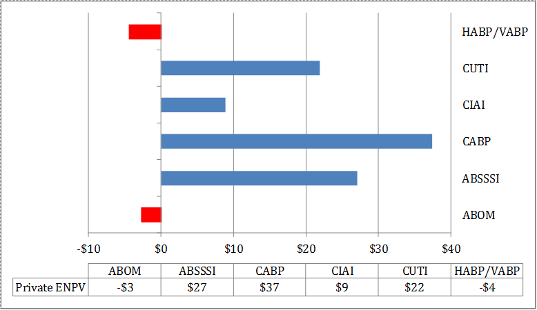 Figure 3: Estimated Private ENPVs by Indication for a New Antibacterial Drug (in $ Million)