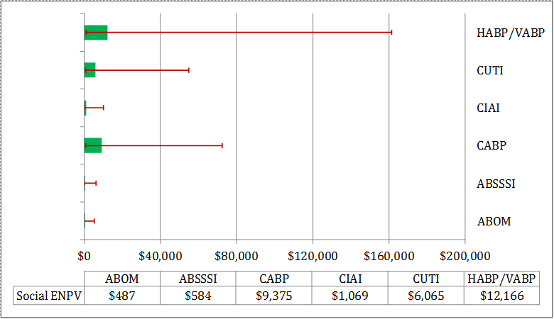 Figure 6: Sensitivity of Estimated Social ENPVs by Indication for a New Antibacterial Drug (in $ Million) - Error Bars Represent 90% Confidence Bounds