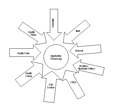 Exhibit 3-2: Access to SCHIP. See text for explanation and data.