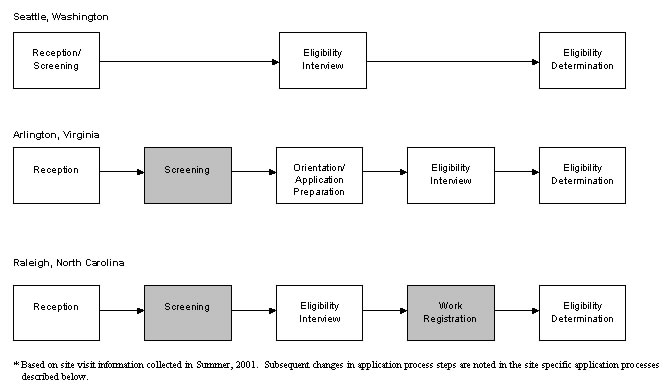 Exhibit 3-5: Sample TANF and Food Stamp-Only Application Process by Office* (Study Sites). See text for explanation and data.