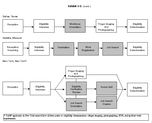 Exhibit 3-5: Sample TANF and Food Stamp-Only Application Process by Office* (Study Sites). See text for explanation and data.