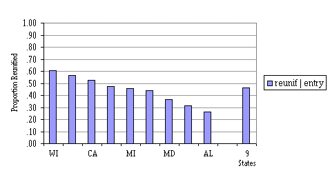 Figure A1. Likelihood of Reunification from Foster Care Components of Reunification Rates