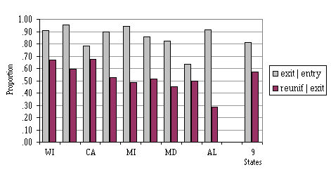 Figure A2. Likelihood of Reunification from Foster Care Components of Reunification Rates