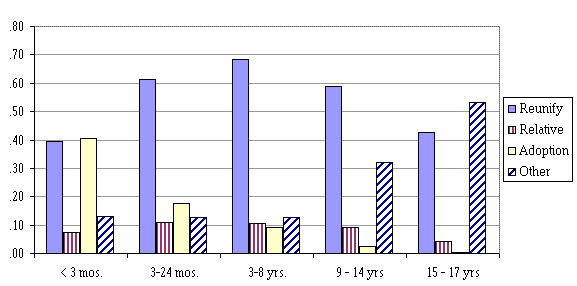 Figure B1.  Proportion of Observations Exit from Foster Care, By Destination and Selected Characteristics 1990-1994. Entries Observed Through December 31, 1997. Nine States.