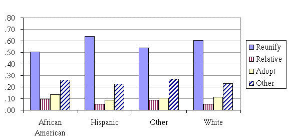 Figure B3.  Proportion of Observations Exit from Foster Care, By Destination and Selected Characteristics 1990-1994. Entries Observed Through December 31, 1997. Nine States.