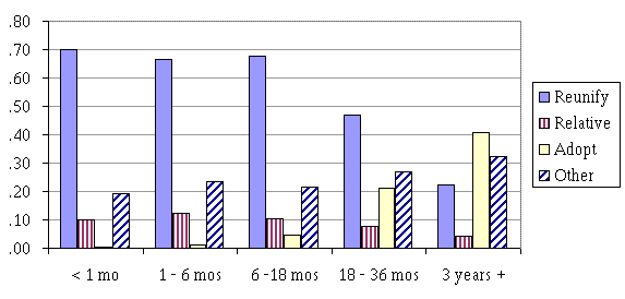 Figure B4.  Proportion of Observations Exit from Foster Care, By Destination and Selected Characteristics 1990-1994. Entries Observed Through December 31, 1997. Nine States.