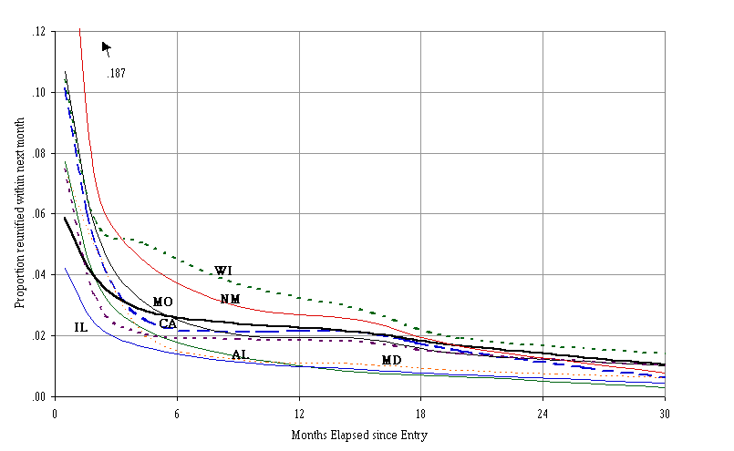 Figure C. Likelihood of Reunification from Foster Care Average Monthly Rates by Time Spent in Care, Nine States