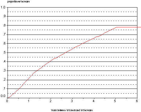 Exhibit 14. Probability of an Increase in Cash Assistance.