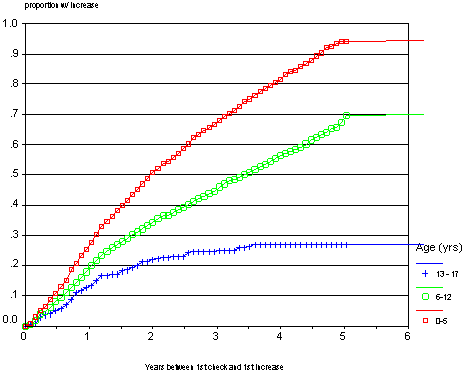 Exhibit 15. Probability of Increase in Cash Assistance, by Age.