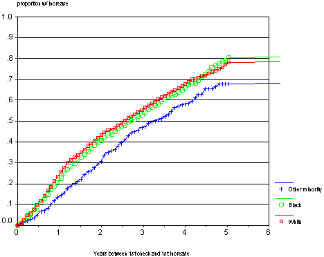 Exhibit 16. Probability of Increase in Cash Assistance by Race