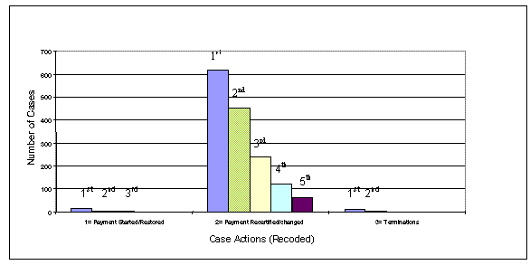 Payment Changes with Each Case Action