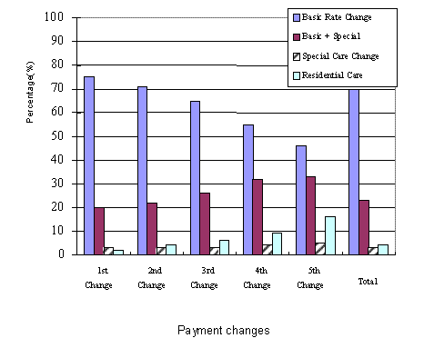 Exhibit 25. Percentage of Reasons for Payment Changes