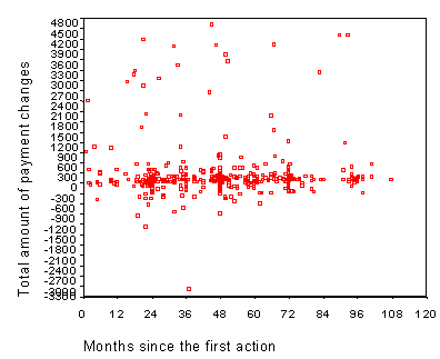 Exhibit 28. Scatterplot of Monthly Payment Change Amounts and Durations