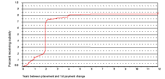 Exhibit 32. Length of Time from Placement to First Payment