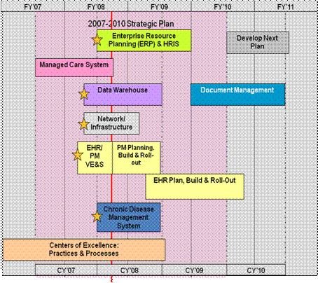 Figure 2: Access IT Milestones longdesc=