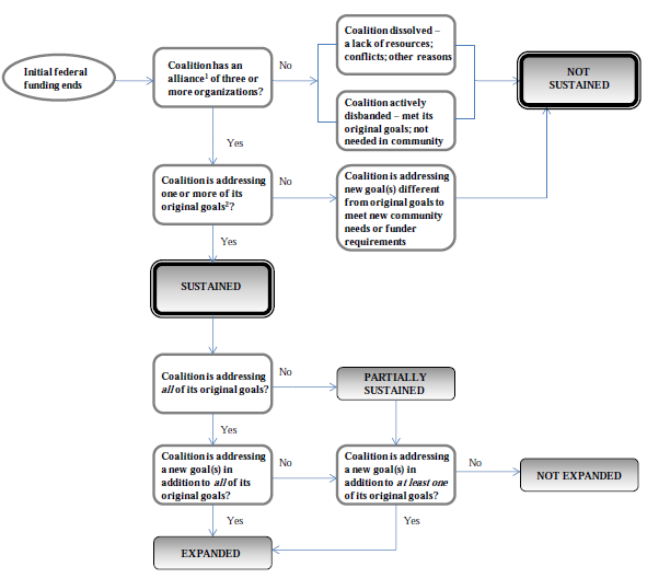 Exhibit 1: Sustainability of the Community Coalition