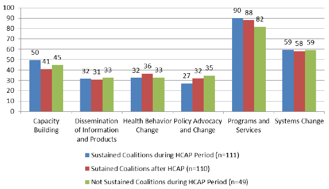 Exhibit 23: Activities that Made Up the Largest Portion of Coalitions’ HCAP Projects