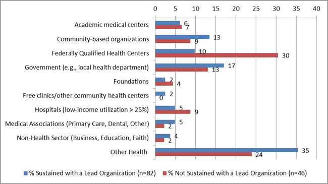 Exhibit 10: Type of Lead Organization