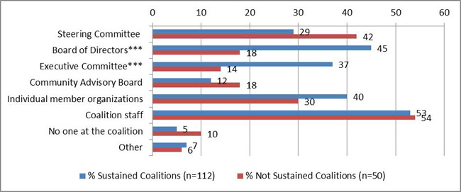 Exhibit 27: Groups Involved in Sustainability Planning