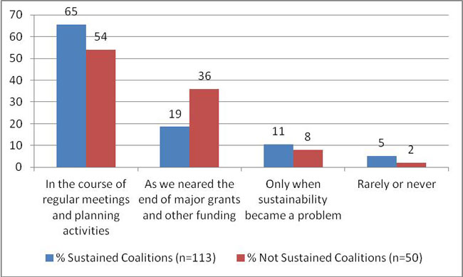 Exhibit 28: Timing of Sustainability Planning