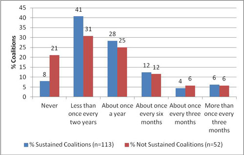 Panel A: Frequency Members Join Coalition