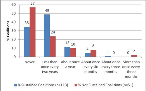 Panel B: Frequency Members Leave Coalition