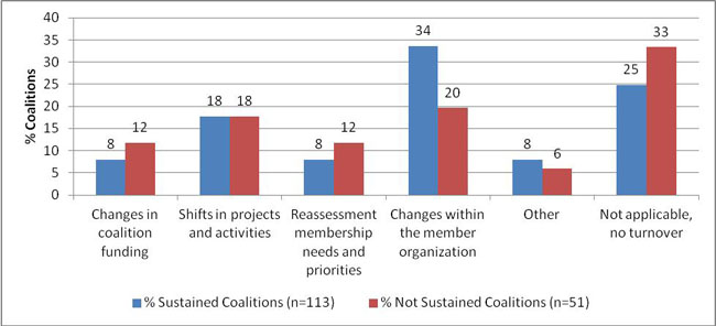 Panel C: Reason for Turnover