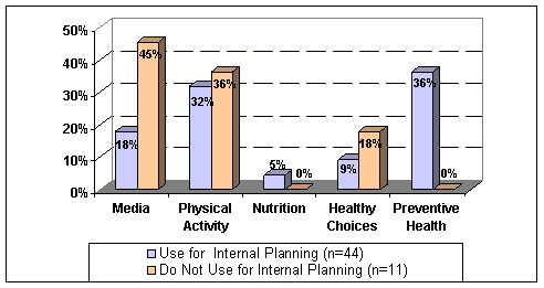 bar chart:media-internal planning(18%),non-internal planning(45%);physical activity-internal planning(32%),non-internal planning(36%);nutrition-internal planning(5%),non-internal planning(0);healthy choices-internal planning(9%),non-internal planning(18%); preventive health-internal planning(36%),non-internal planning(0)