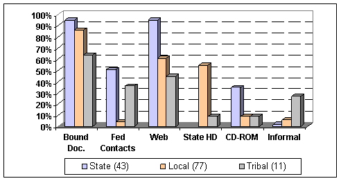 bar chart of state, local, and tribal groups divided into six categories:bound doc(92%,85%,62%)respectively;Fed Contacts(50%,3%,32%),respectively; web(92%)(60%)(42%),respectively; state hd,(52%,(8%)respectively;cd-rom(31%,8%,8%),respectively;informal(1%,3%,22%),respectively