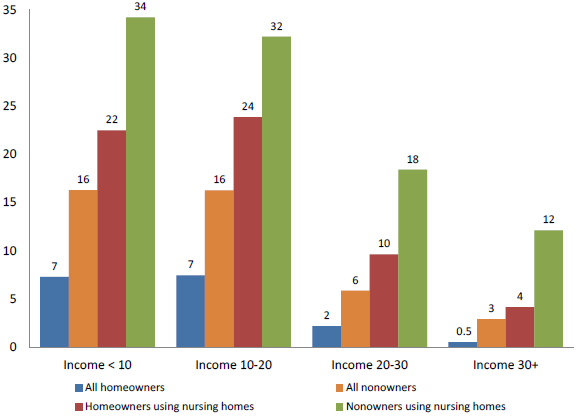 Bar chart: Income <10--All homeowners (7), All nonowners (16), Homeowners using nursing homes (22), Nonowners using nursing homes (34); Income 10-20--All homeowners (7), All nonowners (16), Homeowners using nursing homes (24), Nonowners using nursing homes (32); Income 20-30--All homeowners (2), All nonowners (6), Homeowners using nursing homes (10), Nonowners using nursing homes (18); Income 30+--All homeowners (0.5), All nonowners (3), Homeowners using nursing homes (4), Nonowners using nursing homes (12).