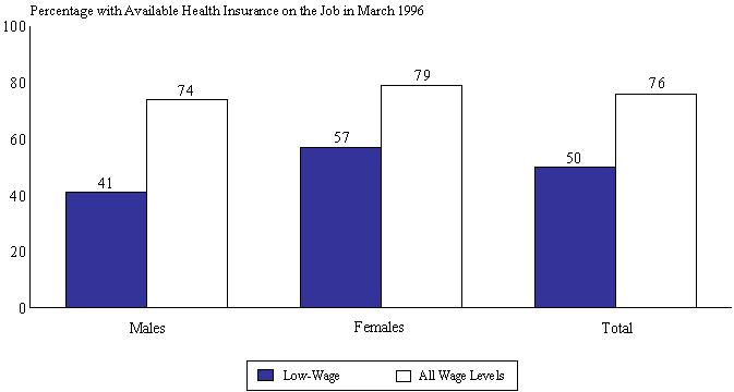 Figure III.10. Percentage Of Low-Wage And All Workers With Available Health Insurance On The Job, By Gender.