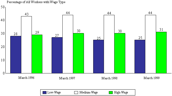 Figure III.2. U.S. Unemployment Rate, By Year