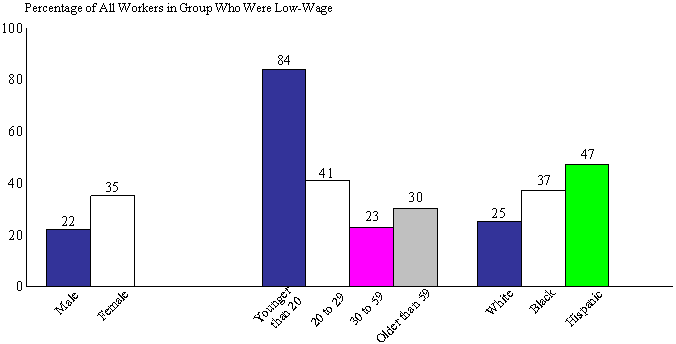 Figure III.3. Percentage Of All 1996 Workers Who Were Low-Wage Workers Within Gender, Age, And Race/Ethnicity Groups