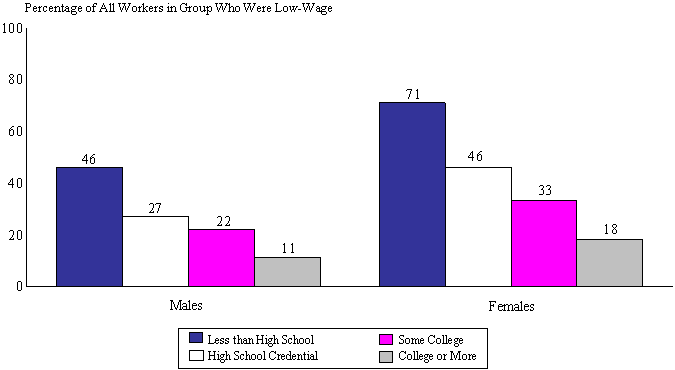 Figure III.4. Percentage Of All 1996 Workers Who Were Low-Wage Workers Within Education Groups, By Gender