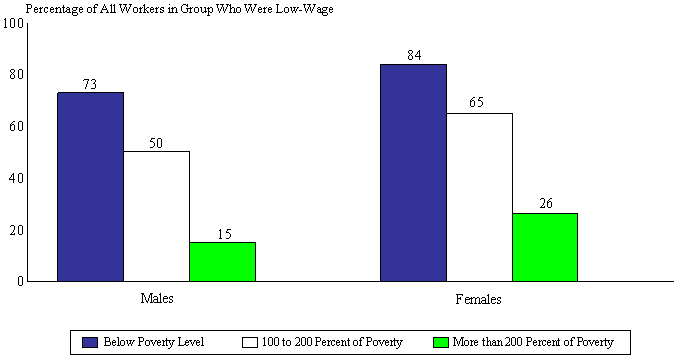 Figure III.6. Percentage Of All 1996 Workers Who Were Low-Wage Workers Within Poverty Groups, By Gender