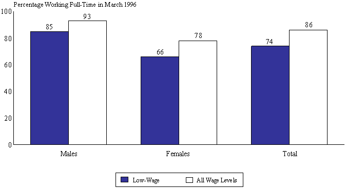 Figure III.9. Percentage Of Low-Wage And All Workers Who Worked At Least 35 Hours Per Week, By Gender.