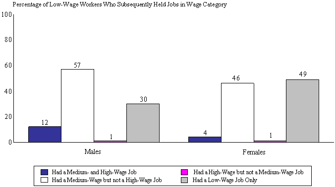 Figure Iv.1. Percentage Of Workers Starting Low-Wage Jobs Who Subsequently Held Higher-Wage Jobs, By Wage Category And Gender.