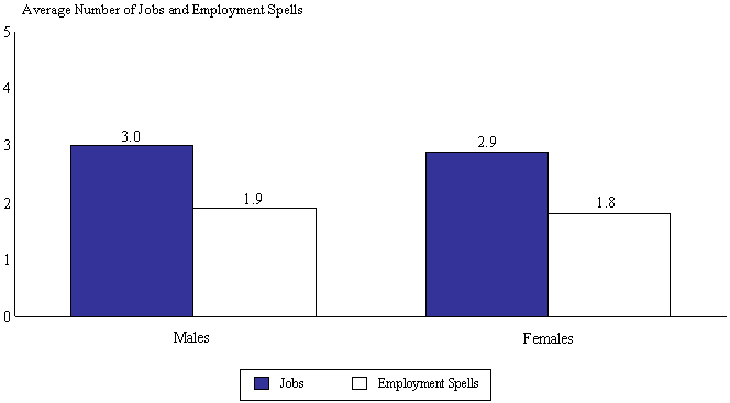 Figure Iv.3. Average Number Of Jobs And Employment Spells Of Low-Wage Workers, By Gender