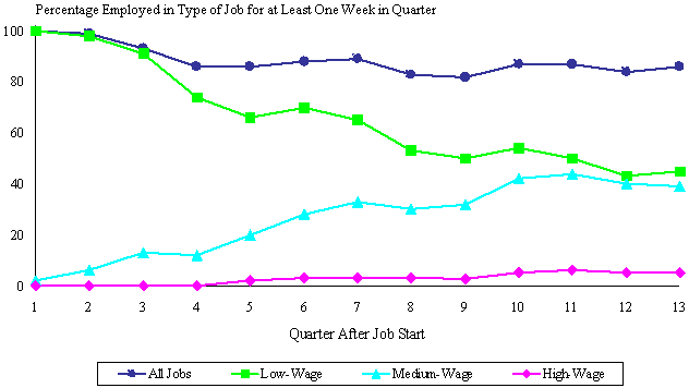 Figure Iv.4. Quarterly Employment Rates Of Male Workers Who Initially Started Low-Wage Jobs, By Wage Type