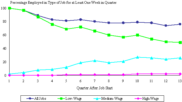 Figure Iv.5. Quarterly Employment Rates Of Female Workers Who Initially Started Low-Wage Jobs, By Wage Type