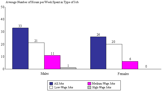 Figure Iv.7. Average Number Of Hours Per Week Spent Employed, By Wage Type Of Job And Gender