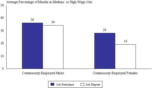 Figure Iv.8. Average Percentage Of Time Spent In Medium- Or High-Wage Jobs, For Job Switchers And Job Stayers