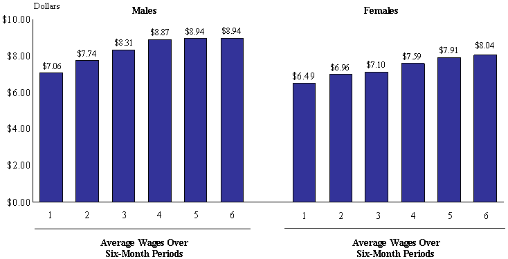 Figure V.1. Trends In Real Wages Over Time Among Those Who Start A Low Wage Job, By Gender