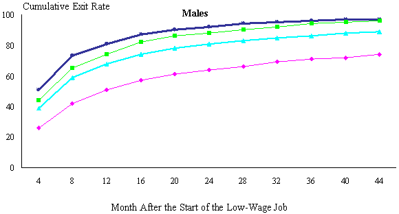 Figure VI.1a. Cumulative Exit Rates From Job And Employment Spells For Those Starting Low-Wage Jobs, By Gender