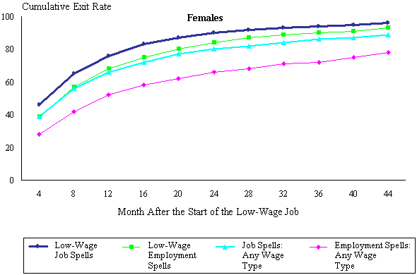 Figure VI.1b. Cumulative Exit Rates From Job And Employment Spells For Those Starting Low-Wage Jobs, By Gender