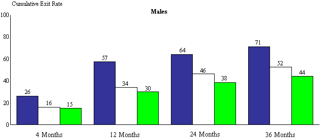 Figure Vi.3a. Cumulative Exit Rates From Low-, Medium-, And , and High-Wage Employment Spells Of Any Wage Type, By Gender