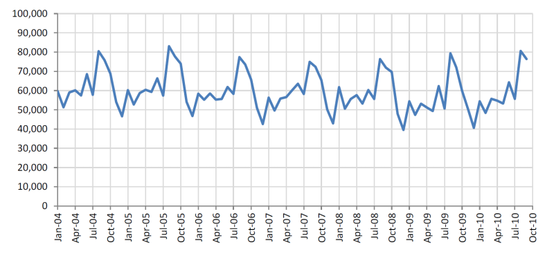 Figure 1. Number of Families in the 35 States Beginning New Spells of Subsidy Receipt by Month of Entry