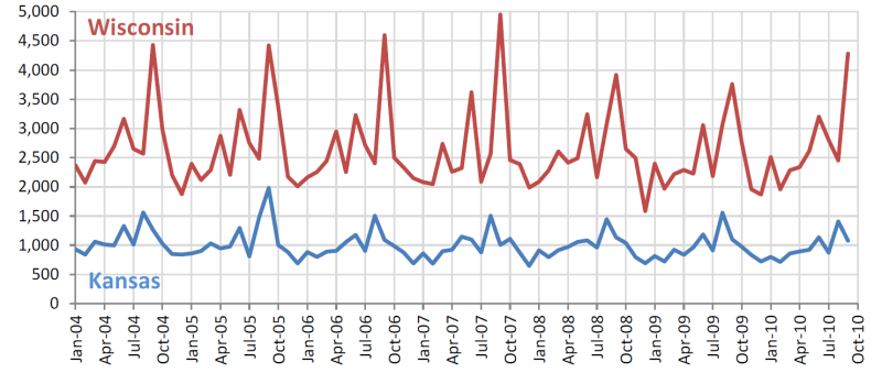 Figure 2. Number of Families in Wisconsin and Kansas Beginning New Spells of Subsidy Receipt by Month of Entry