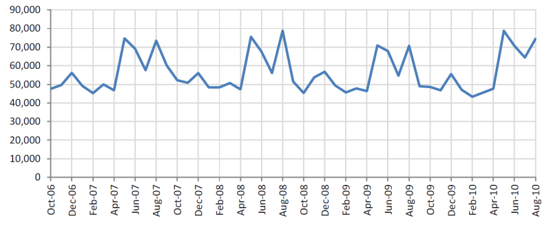 Figure 3. Number of Families in the 35 States that Ended Subsidy Spells by Month of Exit (FY 2007 to FY 2010)