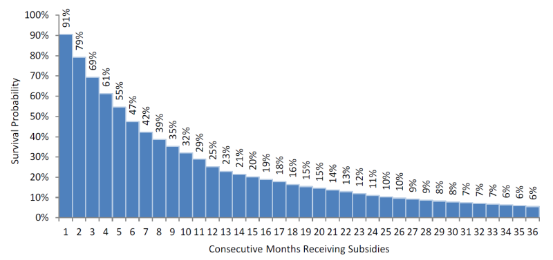 Figure 4. Kaplan-Meier Survival Curve: The Percentage of Families in the 35 States that Received Child Care Subsidies to Particular Lengths of Time without Experiencing at Least One-Month of Non-Receipt (FY 2007)